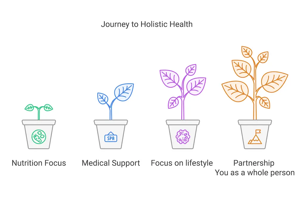 Shilpa Dave Health Functional Medicine Pathway visual selection 968cdd007c232943ac838bf3dbe3de8c